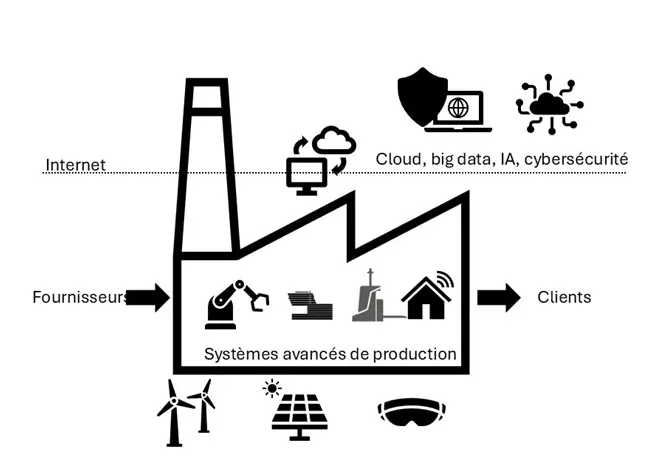 industrie-du-futur-systemes-avances-production systèmes avancés de production intégrant IoT, cloud, big data, intelligence artificielle et cybersécurité